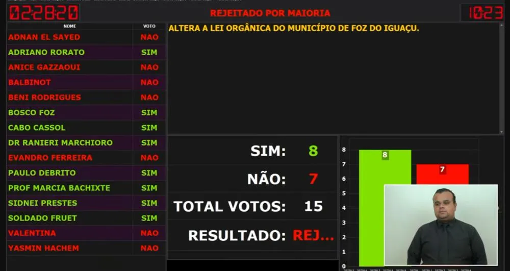 Suspeita de pressão altera voto de vereadora na emenda que antecipava eleição na mesa diretora