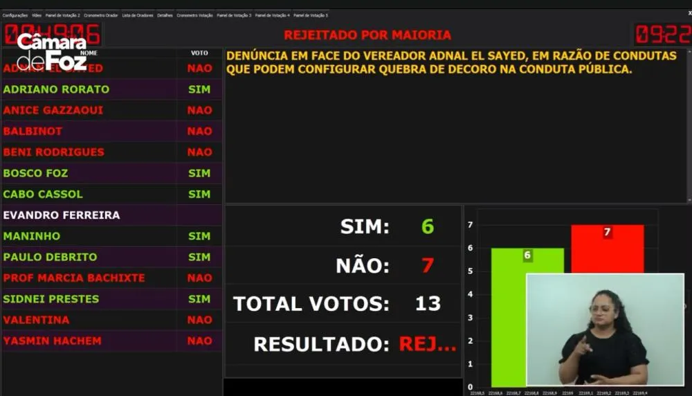 Empate na Câmara leva ao arquivamento de pedido de cassação do vereador Adnan El Saied em Foz